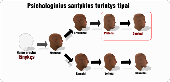 psichologiniai santykiai tipu evoliucija