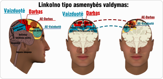 Linkolno asmenybes valdymas