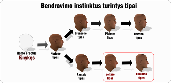 bendravimo instinktai evoliucija