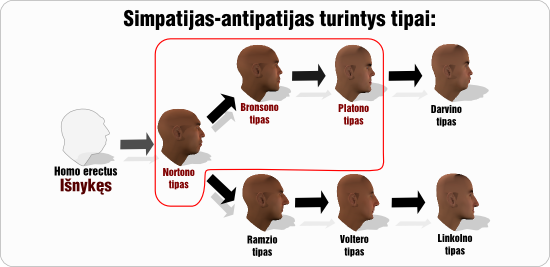 simpatijos-antipatijos evoliucija