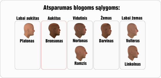 bronsonas atsparumas blogoms salygoms