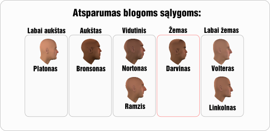 darvinas atsparumas blogoms salygoms