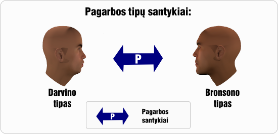 darvinas pagarbos tipu santykiai