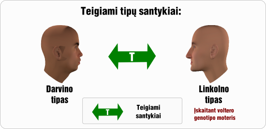 darvinas teigiami tipu santykiai l