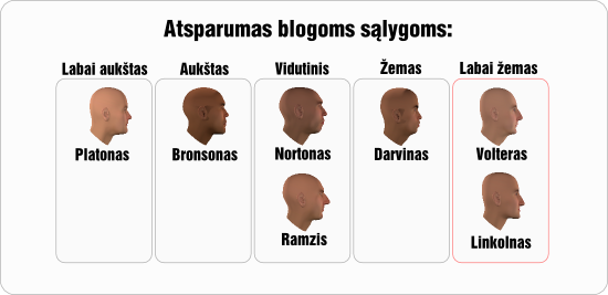 linkolnas atsparumas blogoms salygoms