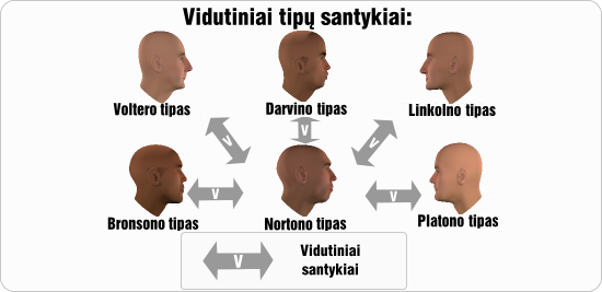 nortonas vidutiniai tipu santykiai