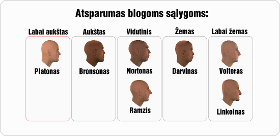 platonas atsparumas blogoms salygoms