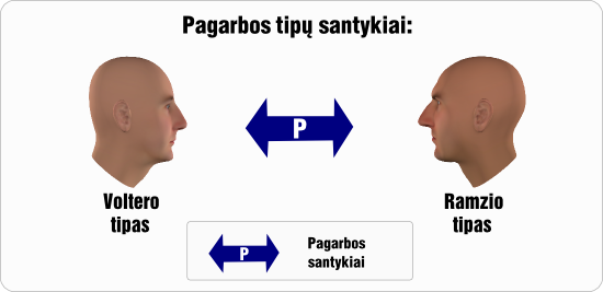 volteras pagarbos tipu santykiai