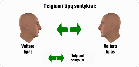 volteras teigiami santykiai